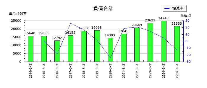 東京鐵鋼の負債合計の推移