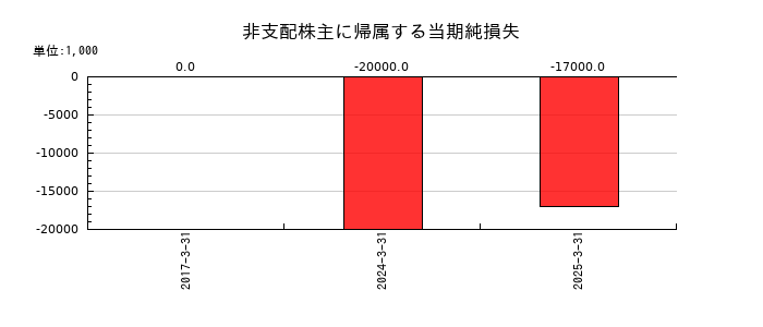 東京鐵鋼の非支配株主に帰属する当期純損失の推移