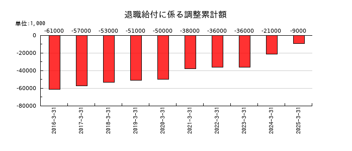 東京鐵鋼の自己株式の推移