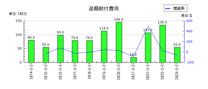 東京鐵鋼の退職給付費用の推移