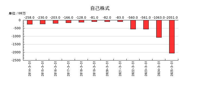 東京鐵鋼の自己株式の推移