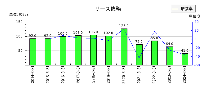 東京鐵鋼の減価償却費の推移