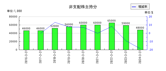 東京鐵鋼の特別利益合計の推移