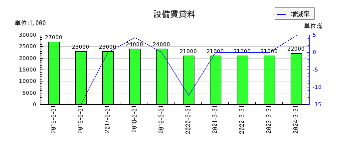 東京鐵鋼の設備賃貸料の推移