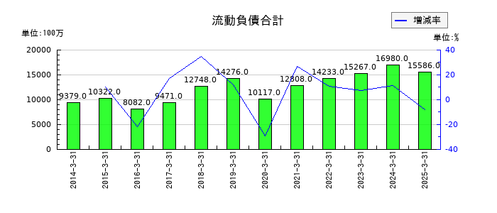 東京鐵鋼の流動負債合計の推移