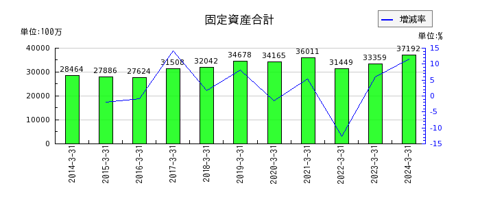 東京鐵鋼の固定資産合計の推移