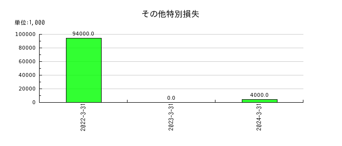 東京鐵鋼の固定資産売却損の推移