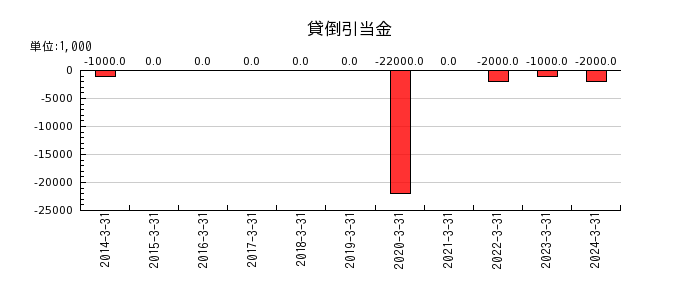 東京鐵鋼の貸倒引当金の推移