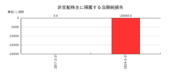 東京鐵鋼の自己株式の推移