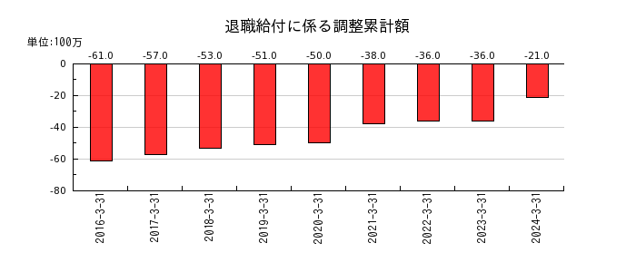 東京鐵鋼の退職給付に係る調整累計額の推移