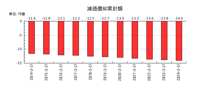 東京鐵鋼の減価償却累計額の推移