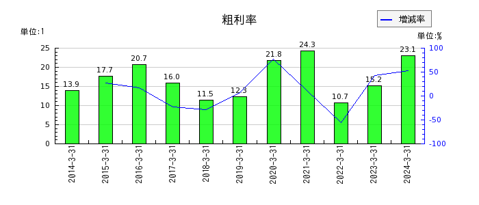 東京鐵鋼の粗利率の推移
