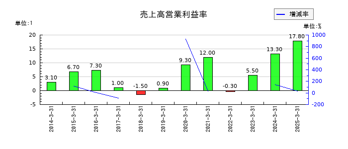 東京鐵鋼の売上高営業利益率の推移