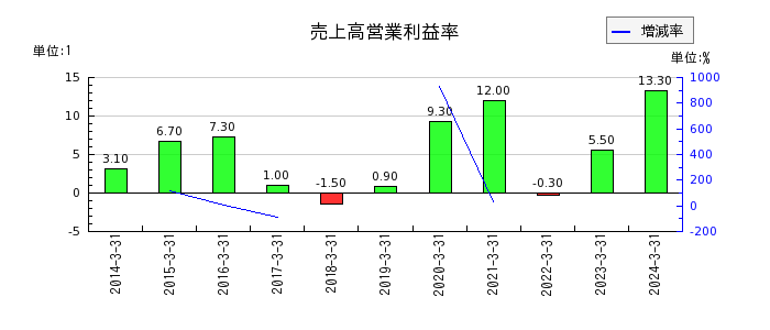 東京鐵鋼の売上高営業利益率の推移