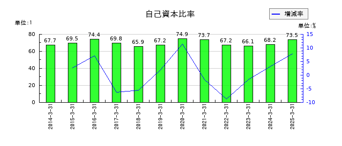東京鐵鋼の自己資本比率の推移