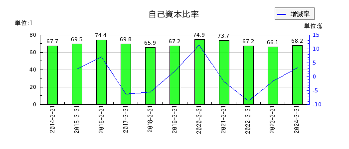 東京鐵鋼の自己資本比率の推移