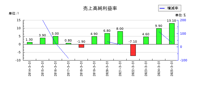 東京鐵鋼の売上高純利益率の推移