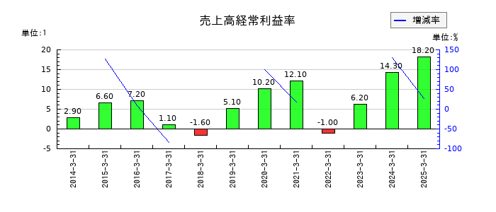 東京鐵鋼の売上高経常利益率の推移