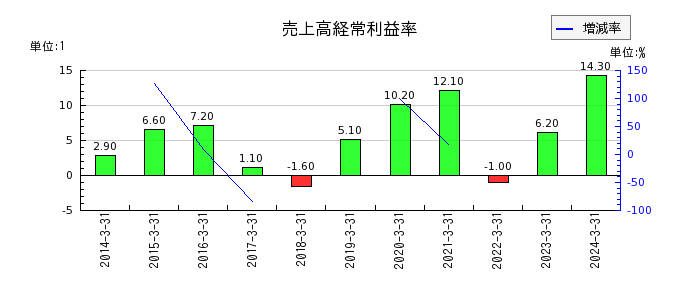 東京鐵鋼の売上高経常利益率の推移