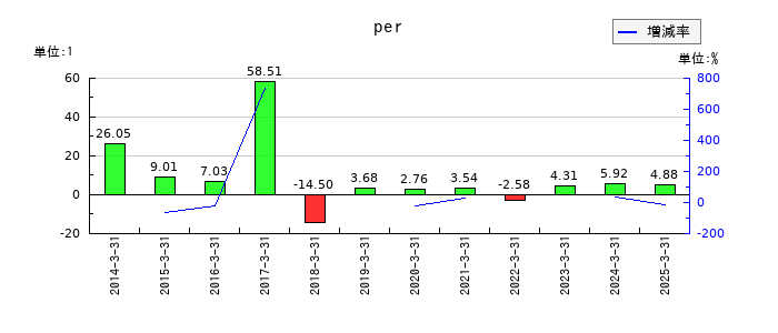 東京鐵鋼のperの推移