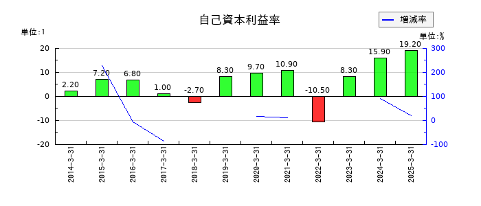 東京鐵鋼の自己資本利益率の推移