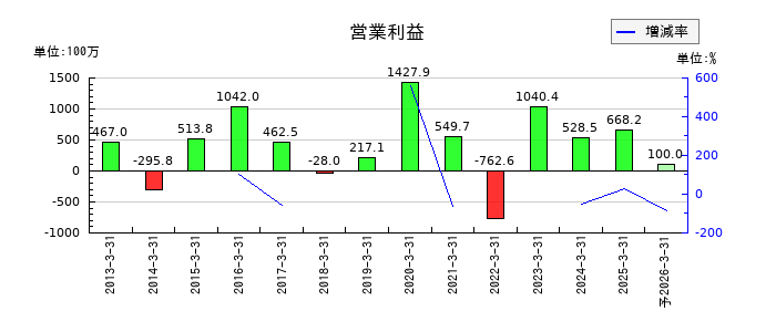 北越メタルの通期の営業利益推移