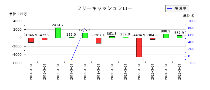 北越メタルのフリーキャッシュフロー推移