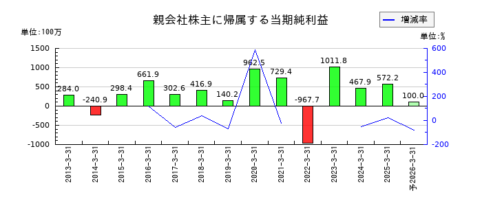 北越メタルの通期の純利益推移