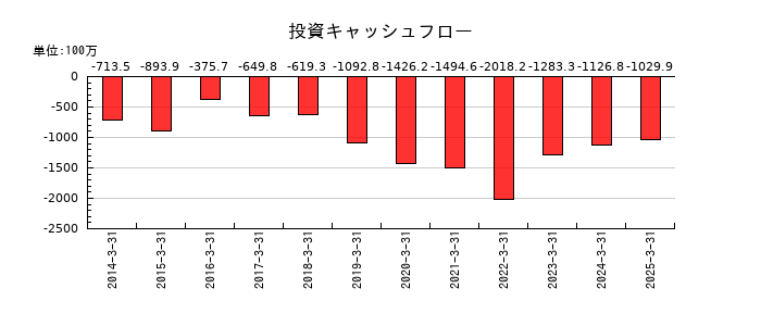 北越メタルの投資キャッシュフロー推移
