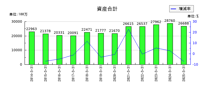 北越メタルの資産合計の推移