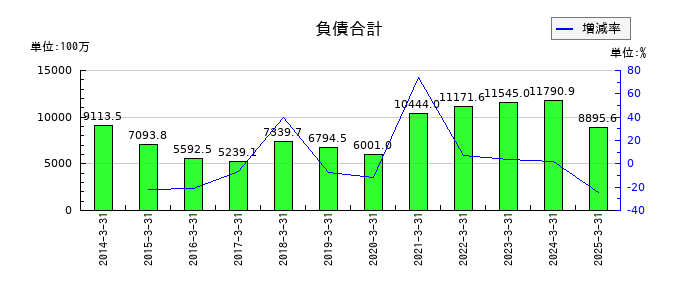 北越メタルの負債合計の推移