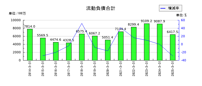 北越メタルの流動負債合計の推移