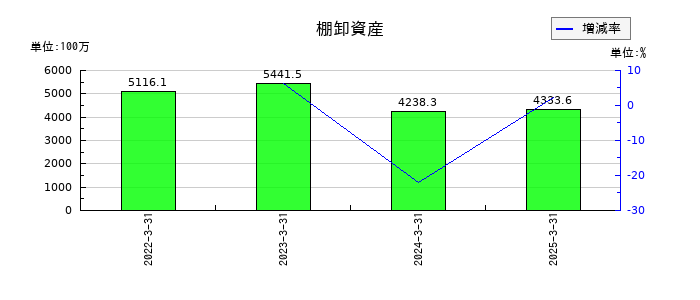 北越メタルの棚卸資産の推移