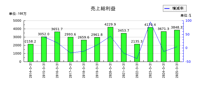 北越メタルの売上総利益の推移