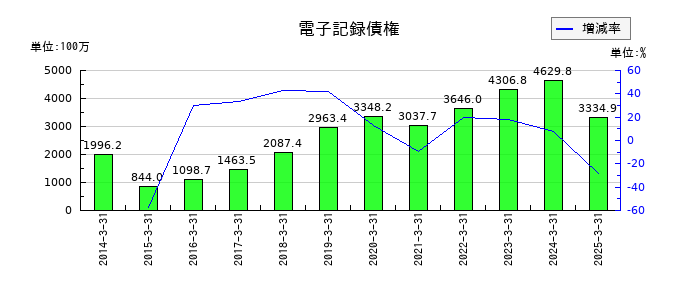 北越メタルの電子記録債権の推移