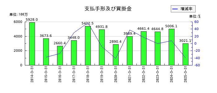 北越メタルの支払手形及び買掛金の推移
