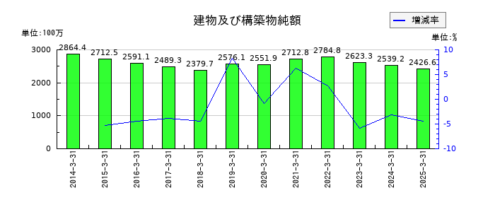 北越メタルの建物及び構築物純額の推移