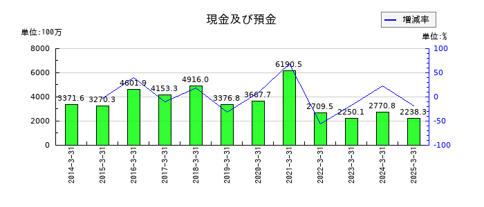 北越メタルの現金及び預金の推移