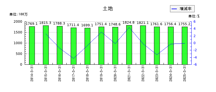 北越メタルの土地の推移