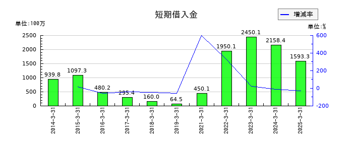 北越メタルの短期借入金の推移