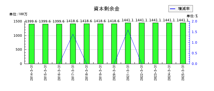 北越メタルの資本剰余金の推移