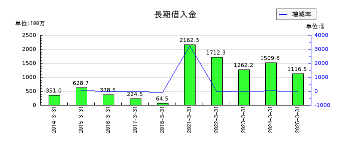 北越メタルの長期借入金の推移