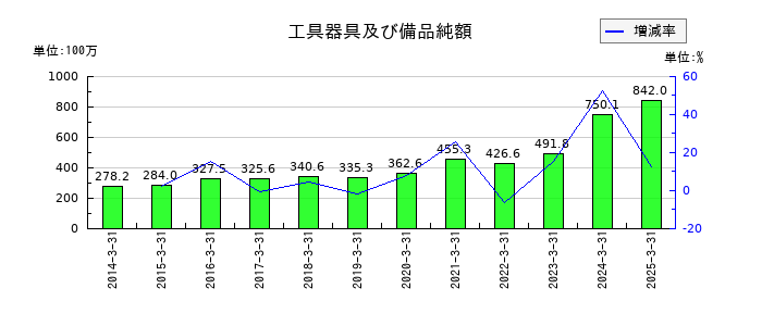 北越メタルの工具器具及び備品純額の推移