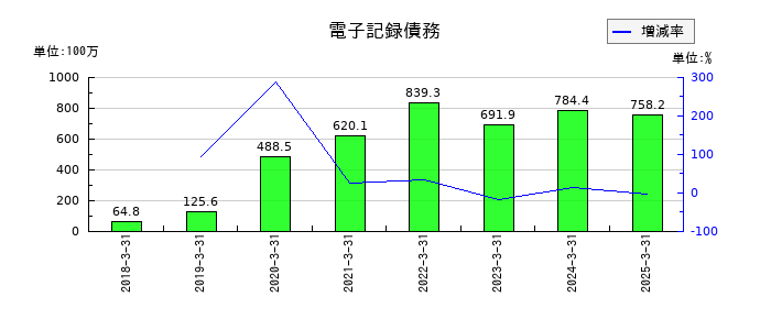 北越メタルの電子記録債務の推移