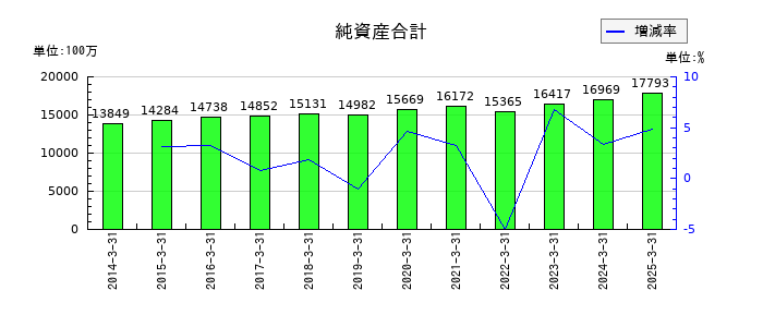 北越メタルの純資産合計の推移