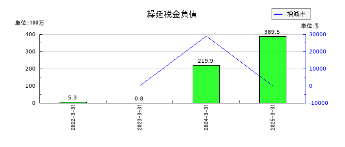 北越メタルの繰延税金負債の推移