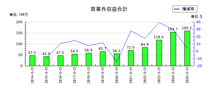 北越メタルの営業外収益合計の推移