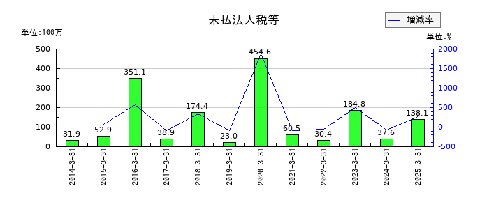 北越メタルの未払法人税等の推移