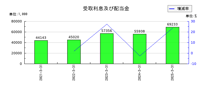 北越メタルの受取利息及び配当金の推移