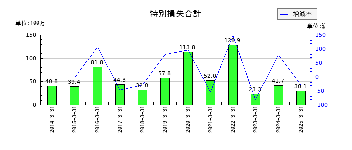 北越メタルの特別損失合計の推移